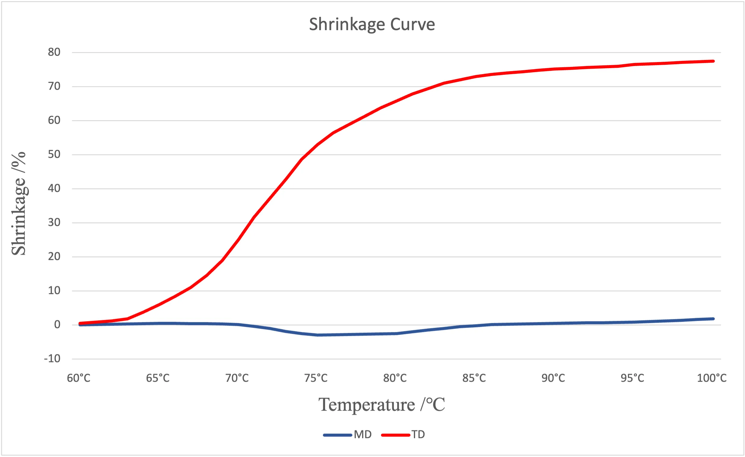 White PETG Shrink Film Shrink Curve