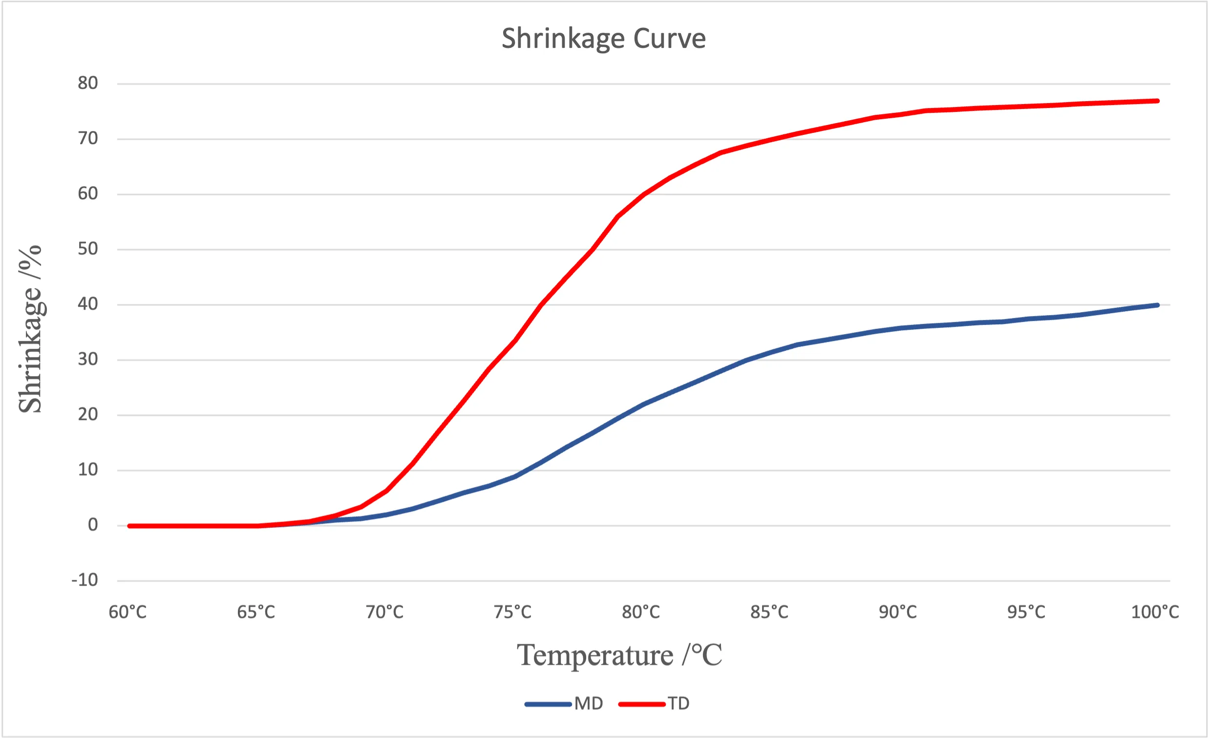 PETG Bdirectional Shrink Film Shrink Curve